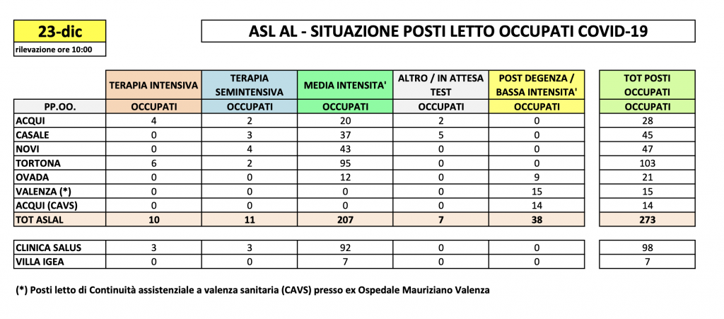 La situazione dei posti letto al Santo Spirito del 23 dicembre